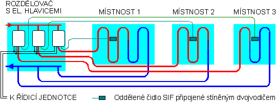 Schema zapojení systému ETATHERM u teplovodního podlahového systému s oddělenými čidly